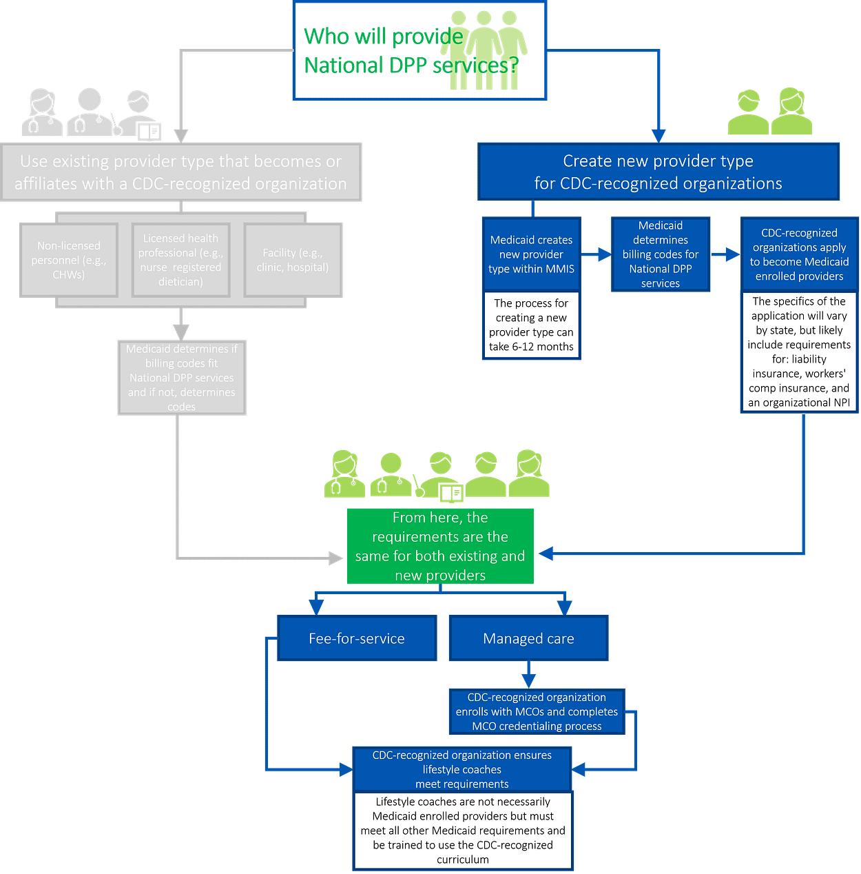 Create A New Provider Type For CDC Recognized Organizations National Create A New Provider Type For CDC Recognized Organizations National